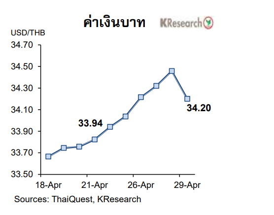 เงินบาทอ่อนค่าสุดรอบ 5 ปี