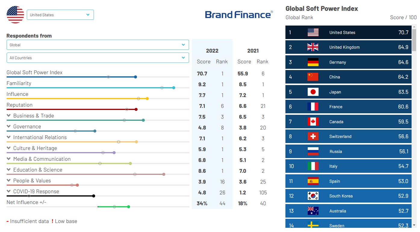 Global Soft Power Index 2022
