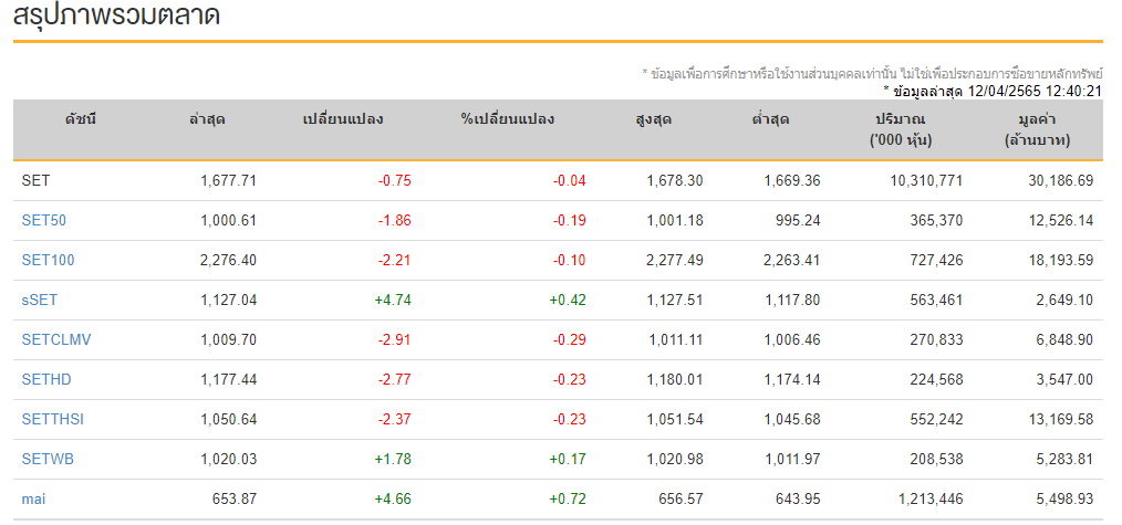 set-12 เมษายน ปิดตลาดภาคเช้า
