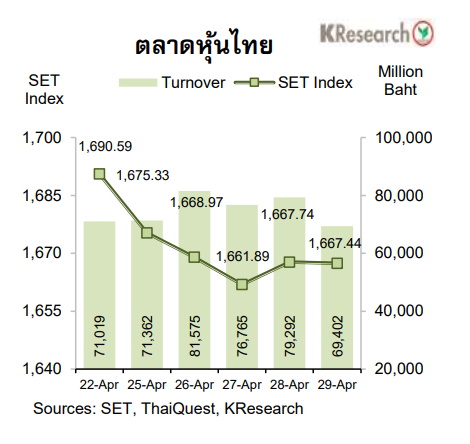 ตลาดหุ้นไทยในรอบสัปดาห์ 25-29 เมษายน 2565