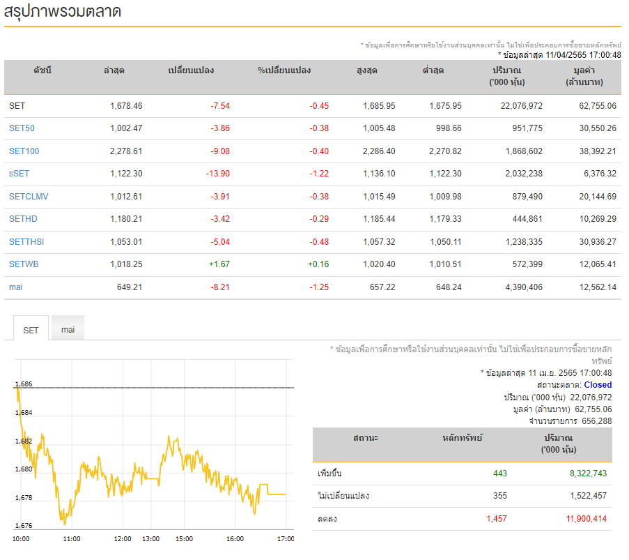 หุ้นไทยปิดตลาด 11 เมษายน 2565