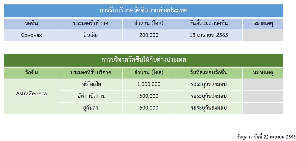 วัคซีน บริจาค ศบค