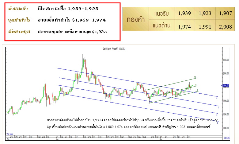 บทวิเคราะห์ราคาทอง 12 เมษายน