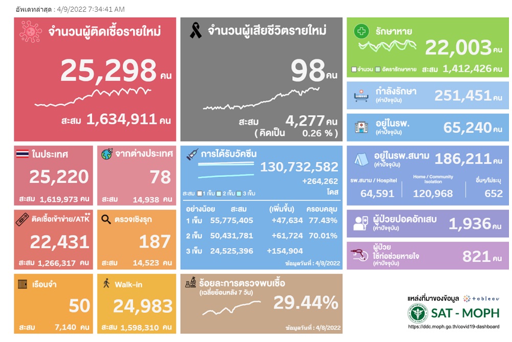 โควิด 9 เมษายน 2565