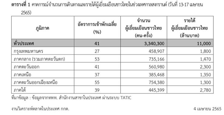 ททท.-จองห้องพัก