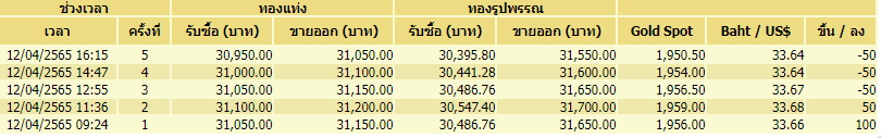 ราคาทอง 12 เมษายน ปรับขึ้นลง5 รอบ