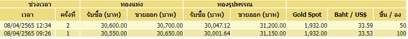 ราคาทอง ครั้งที่ 2 วันที่ 8 เมษายน
