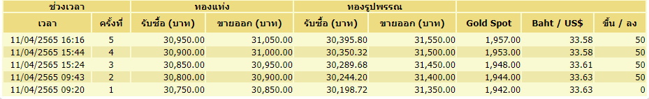 ราคาทอง 11 เมษายน 5 ครั้ง