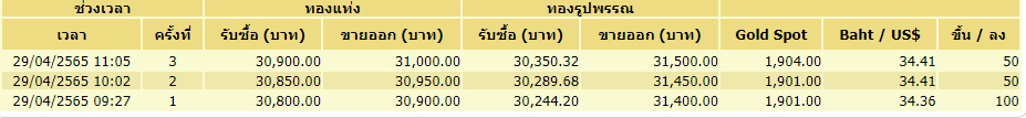 ราคาทองครั้งที่ 3 วันที่ 29 เมษายน 2565