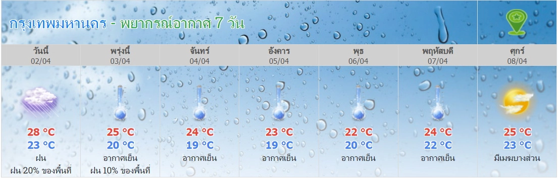 กรมอุตุพยากรณ์อากาศ 7 วัน