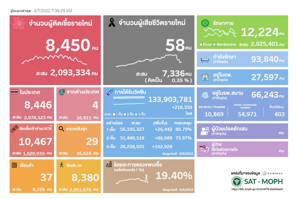 โควิด 7 พ.ค.2565