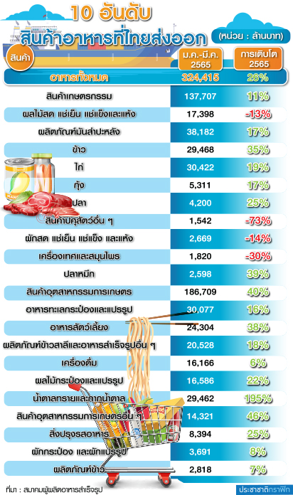 กราฟฟิกส่งออกอาหาร