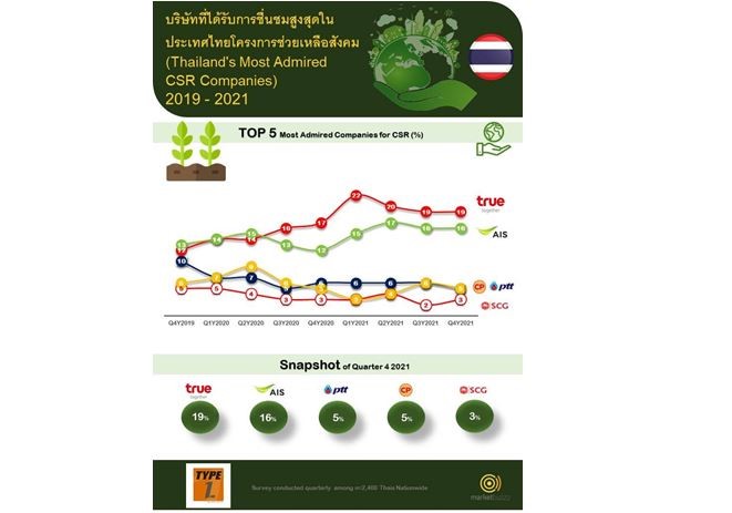 ชนะใจเป็นที่ 1 อีกครั้ง…ทรู เคียงข้างคนไทย ร่วมฝ่าฟันทุกวิกฤต ครองบัลลังก์แบรนด์แห่ง CSR 2 ปีซ้อน จากผลวิจัย