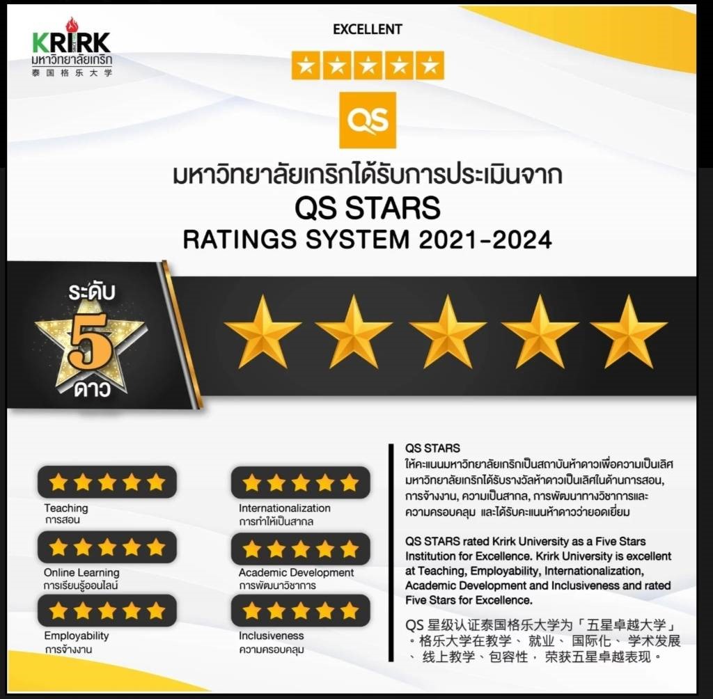 ม.เกริก เอกชนรายเดียวในไทยติดอันดับมหาวิทยาลัยยอดเยี่ยมระดับ 5 ดาว จาก QS World Ranking ประจำปี 2565