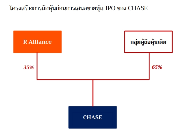 โครงสร้างการถือหุ้น