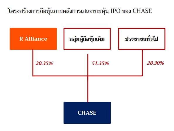 โครงสร้างการถือหุ้น