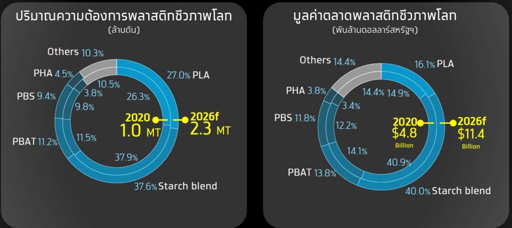 มูลค่าตลาดชีวภาพโลก