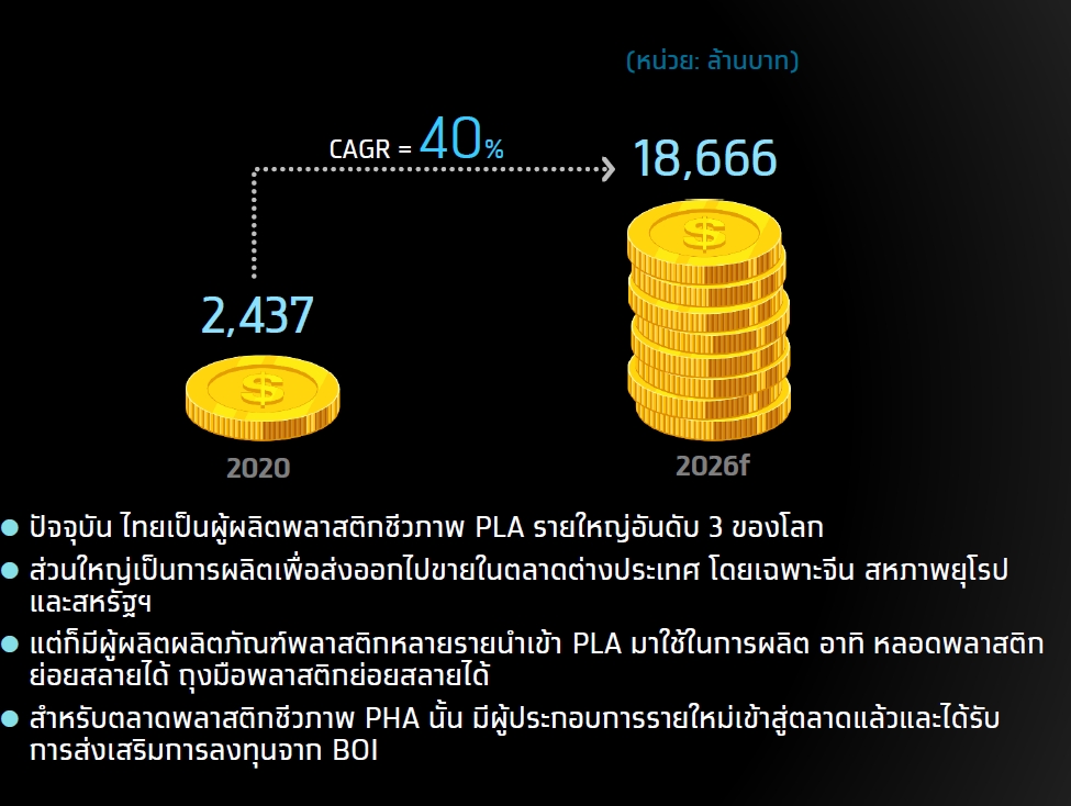 มูลค่าพลาสติกชีวภาพ
