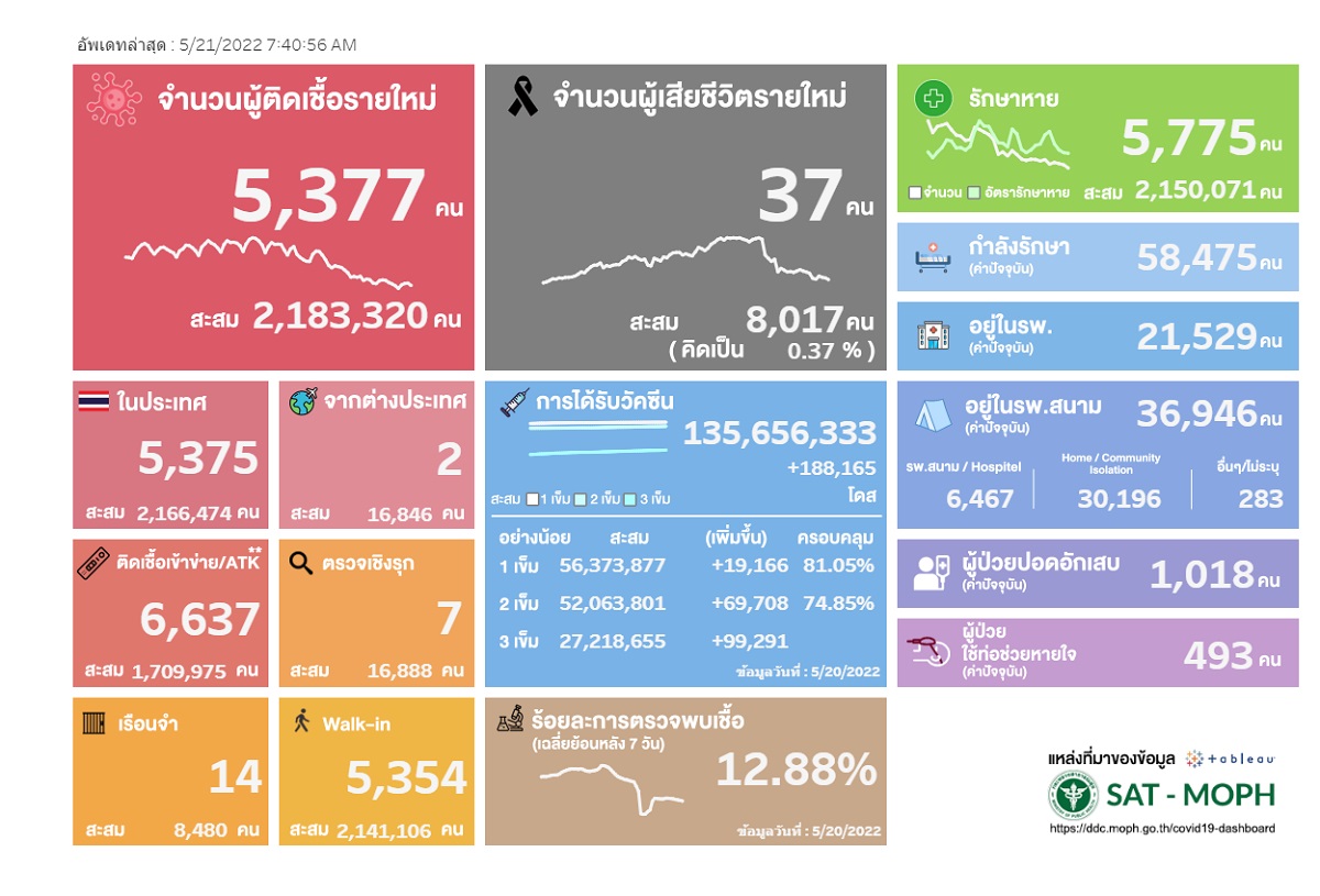 โควิด 21 พค