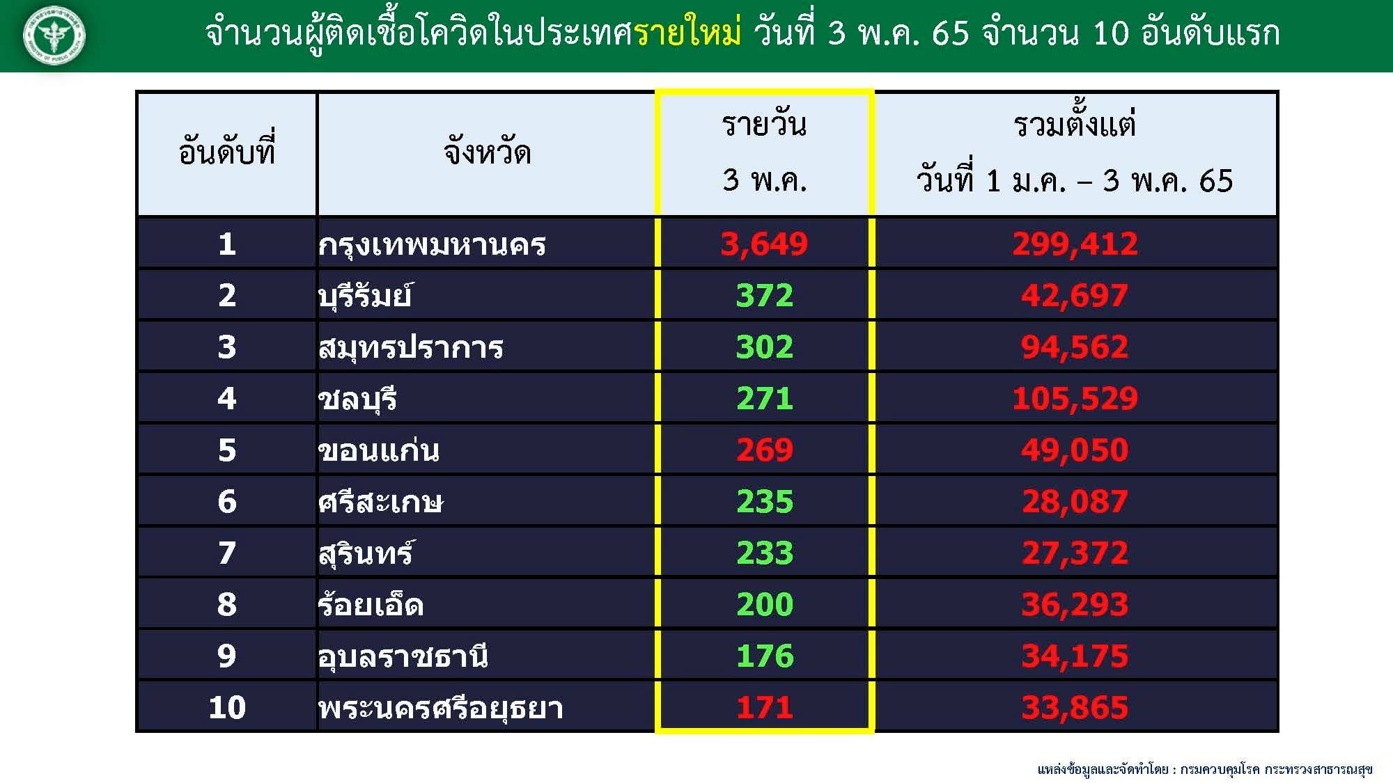 10 จังหวัดติดโควิดมากสุด ณ วันที่ 3 พ.ค.2565