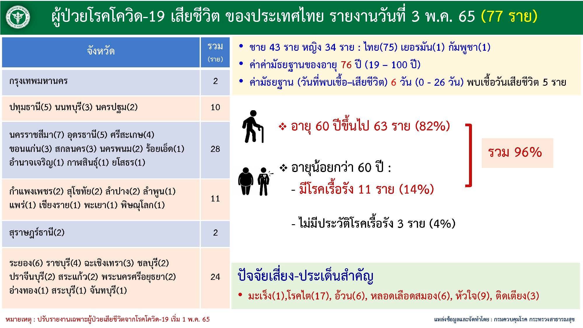 ตัวเลขผู้เสียชีวิตจากโควิด ณ วันที่ 3 พ.ค.2565