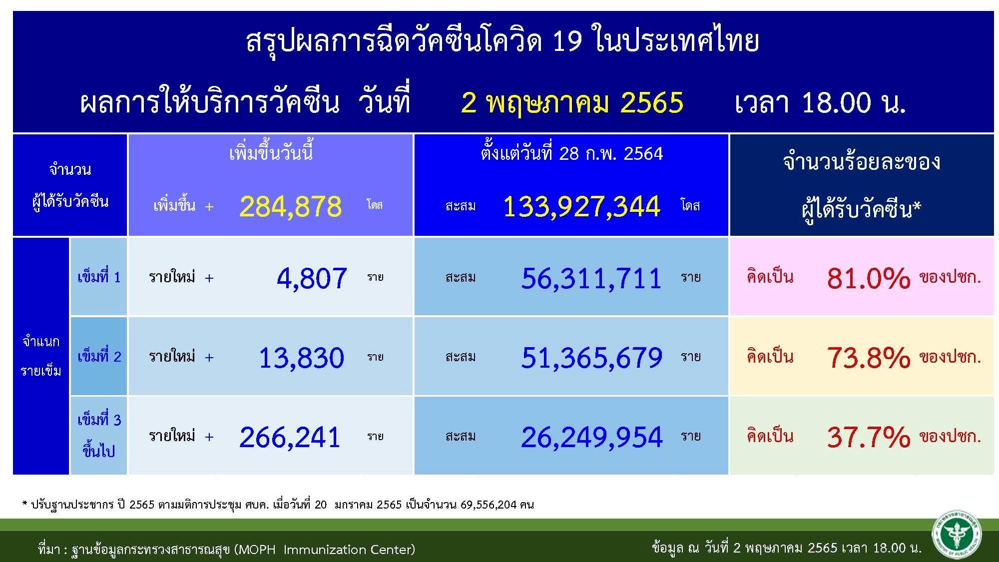 ยอดฉีดวัคซีน ณ วันที่ 3 พ.ค.2565