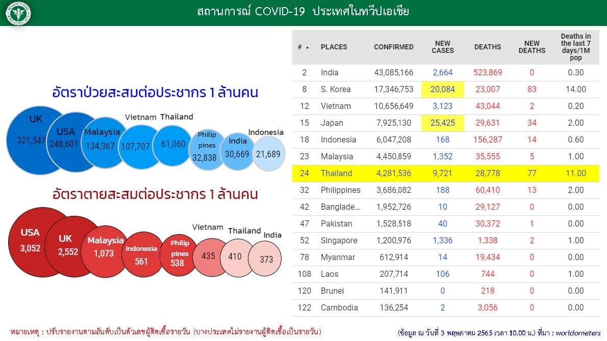 ยอดติดเชื้อโควิดของไทยอันดับที่ 24 เทียบกับประเทศอื่น