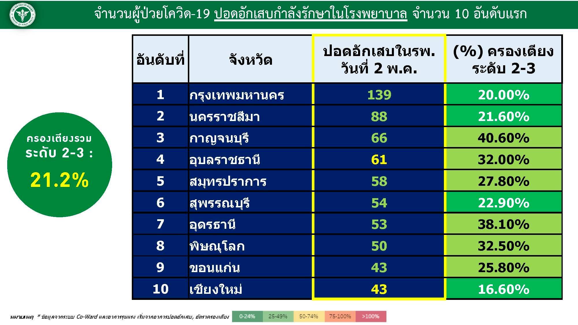 อัตราการครองเตียงระดับ2-3 ณ วันที่ 3 พ.ค. 2565