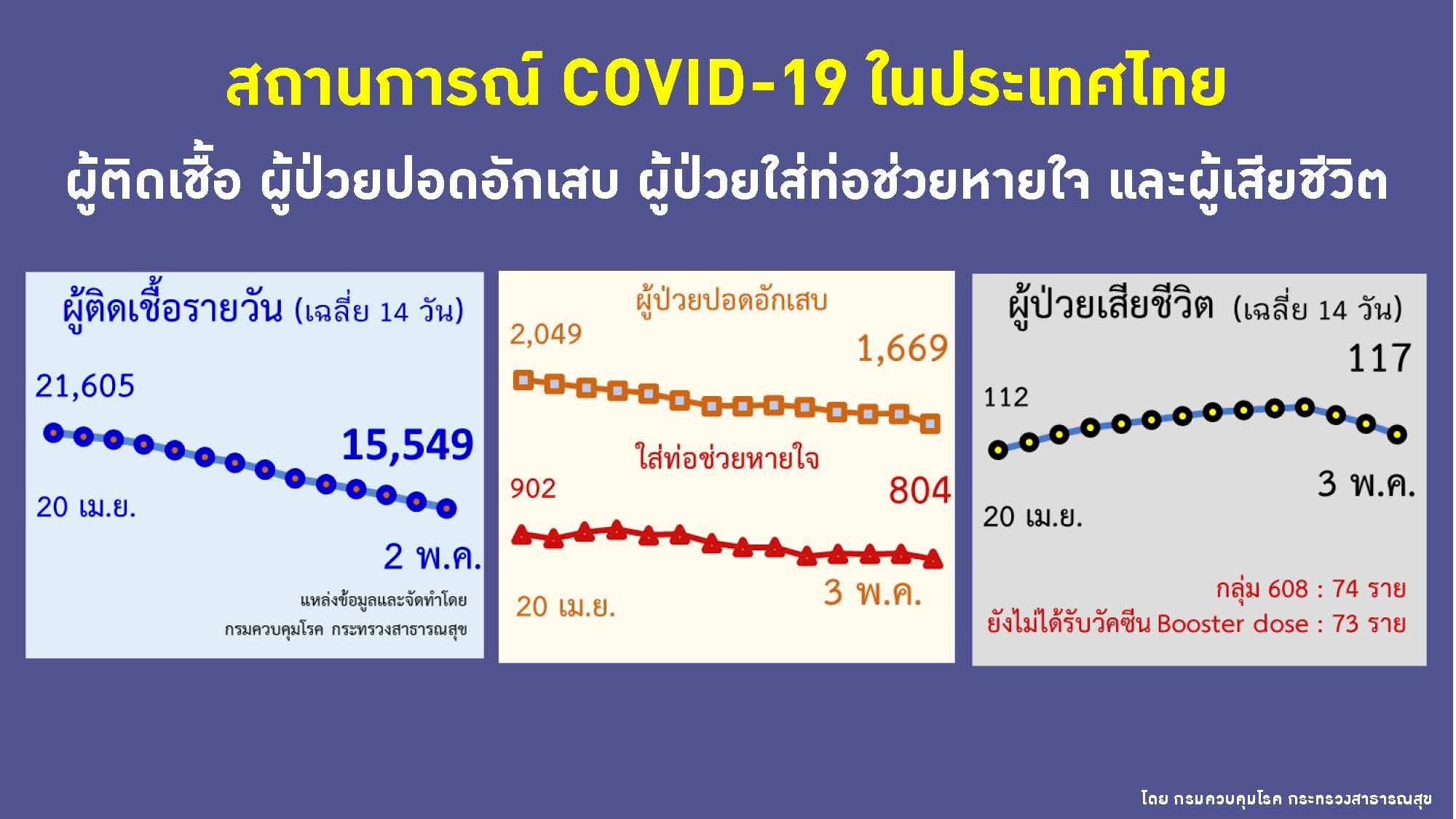 ยอดผู้ป่วยโควิด-ป่วยหนัก-เสียชีวิต ณ วันที่ 3 พ.ค. 2565