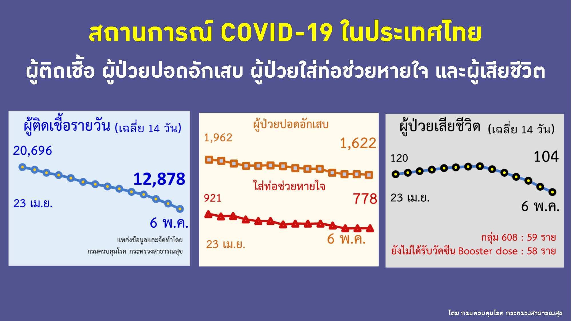 ผู้ป่วยโควิด อาการหนัก เสียชีวิต ณ วันที่ 6 พ.ค. 2565 