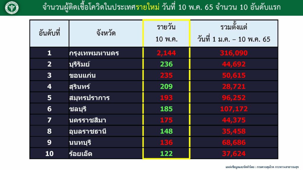 10 จังหวัดติดเชื้อสูงสุด ณ วันที่ 10 พ.ค. 2565