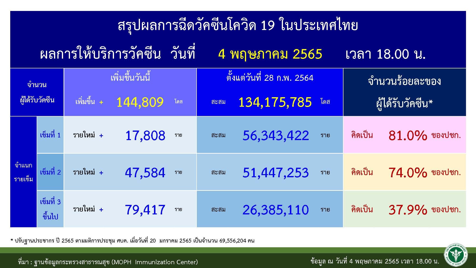 สรุปผลการฉีดวัคซีนจนถึง 5 พ.ค.2565
