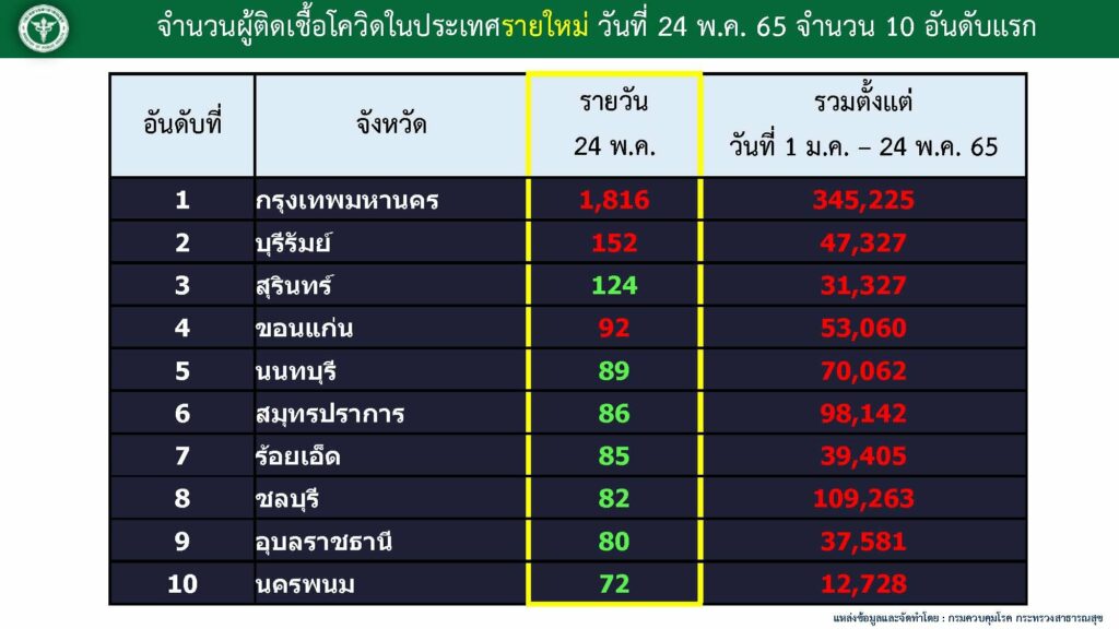 10 จังหวัดติดเชื้อโควิดสูงสุด