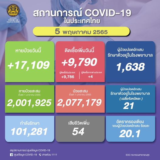 ยอดโควิด 5 พ.ค. 2565