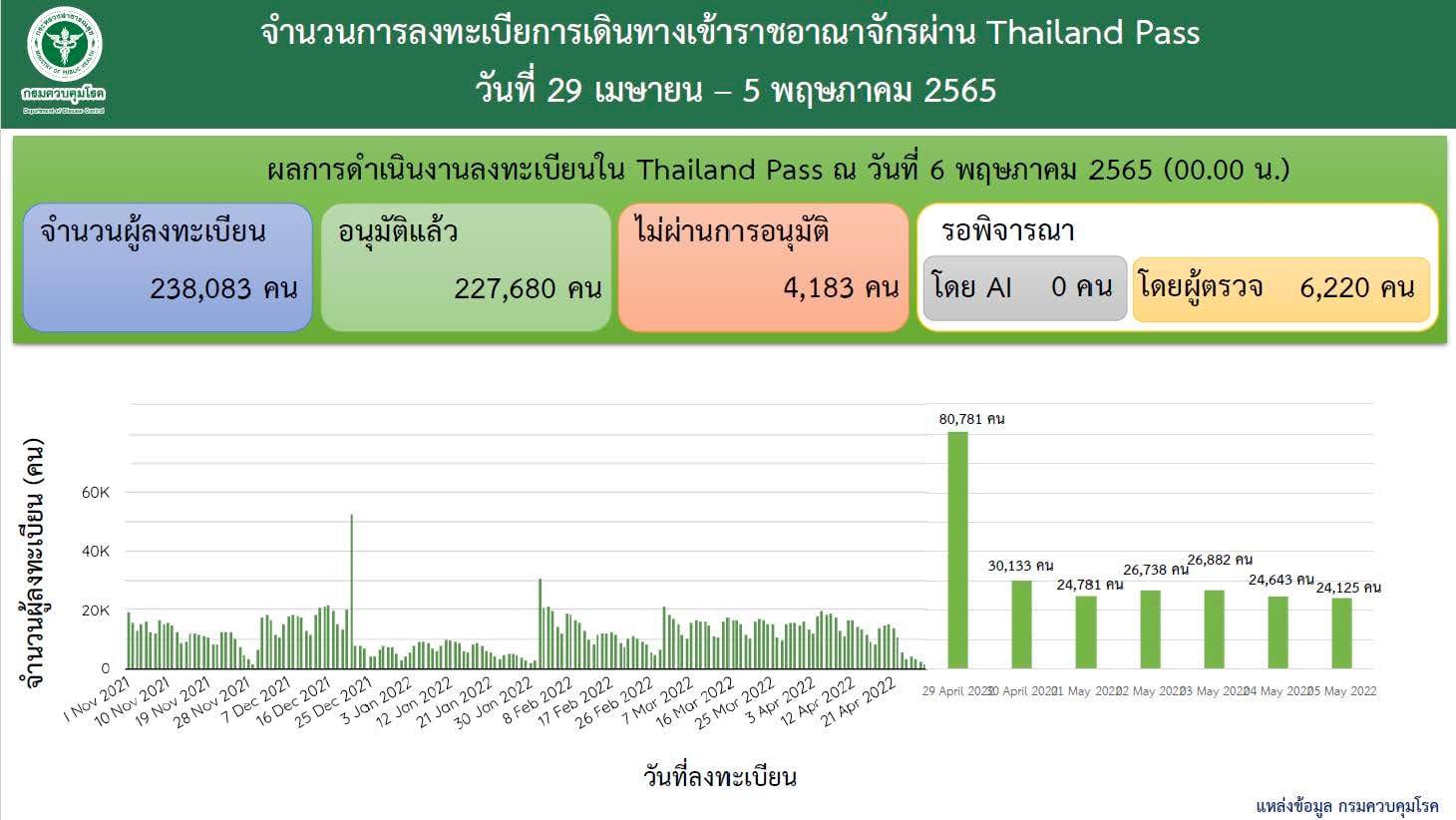 ยอดผู้ลงทะเบียนเข้าไทย 29 เมษายน- 6 พ.ค.2565
