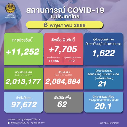 ผู้ติดเชื้อโควิด 6 พ.ค.2565