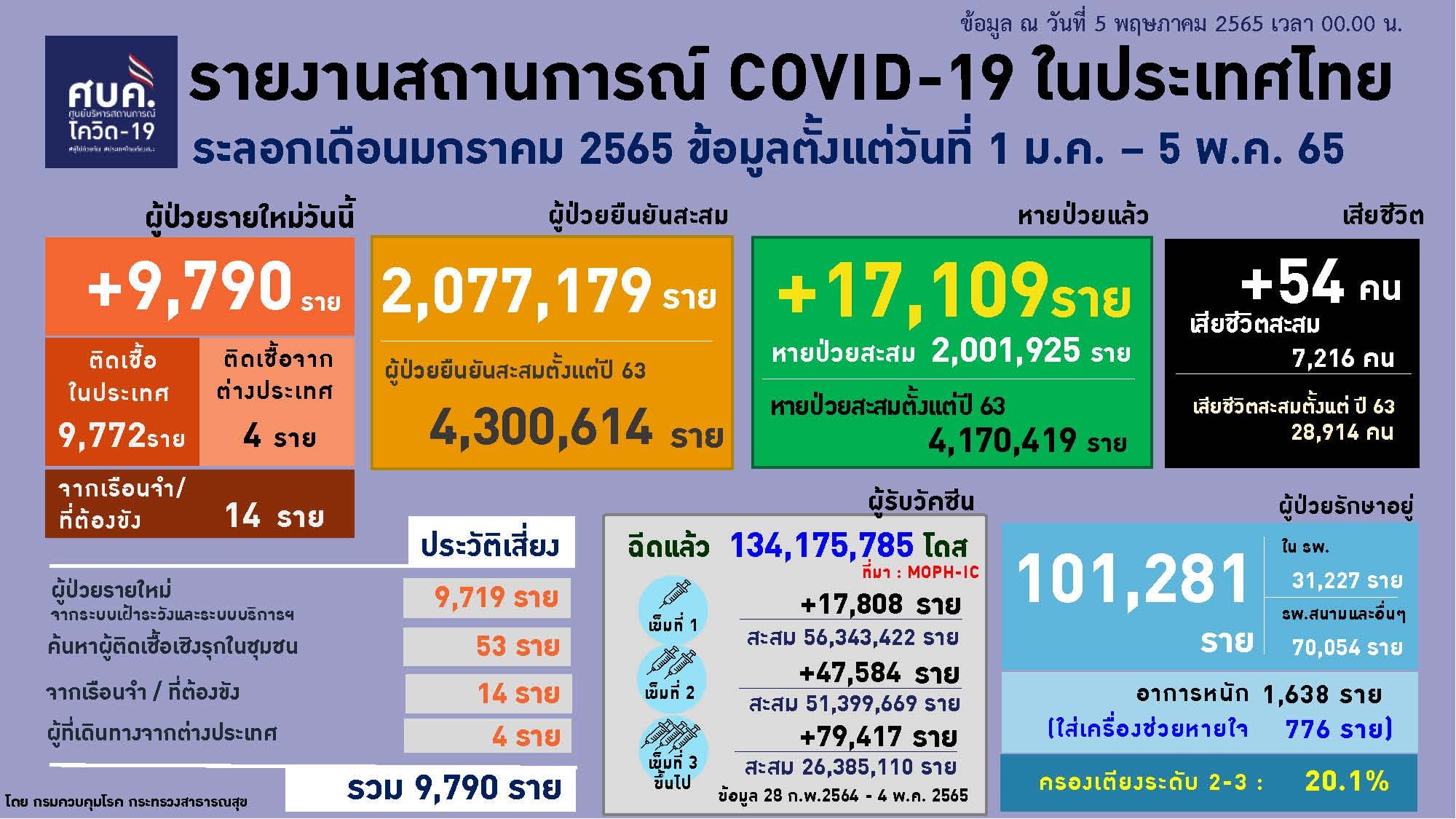 ตัวเลขผู้ป่วยโควิด ณ วันที่ 5 พ.ค.2565 