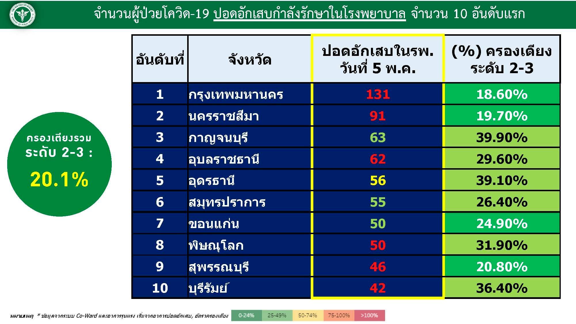 อัตราการครองเตียงระดับ2-3 ณ วันที่ 6 พ.ค.2565