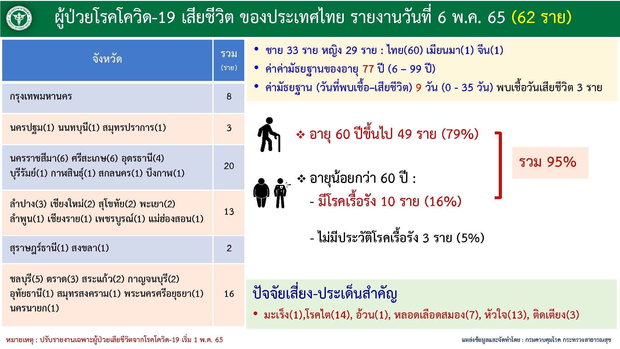ผู้เสียชีวิตจากโควิด 6 พ.ค.2565
