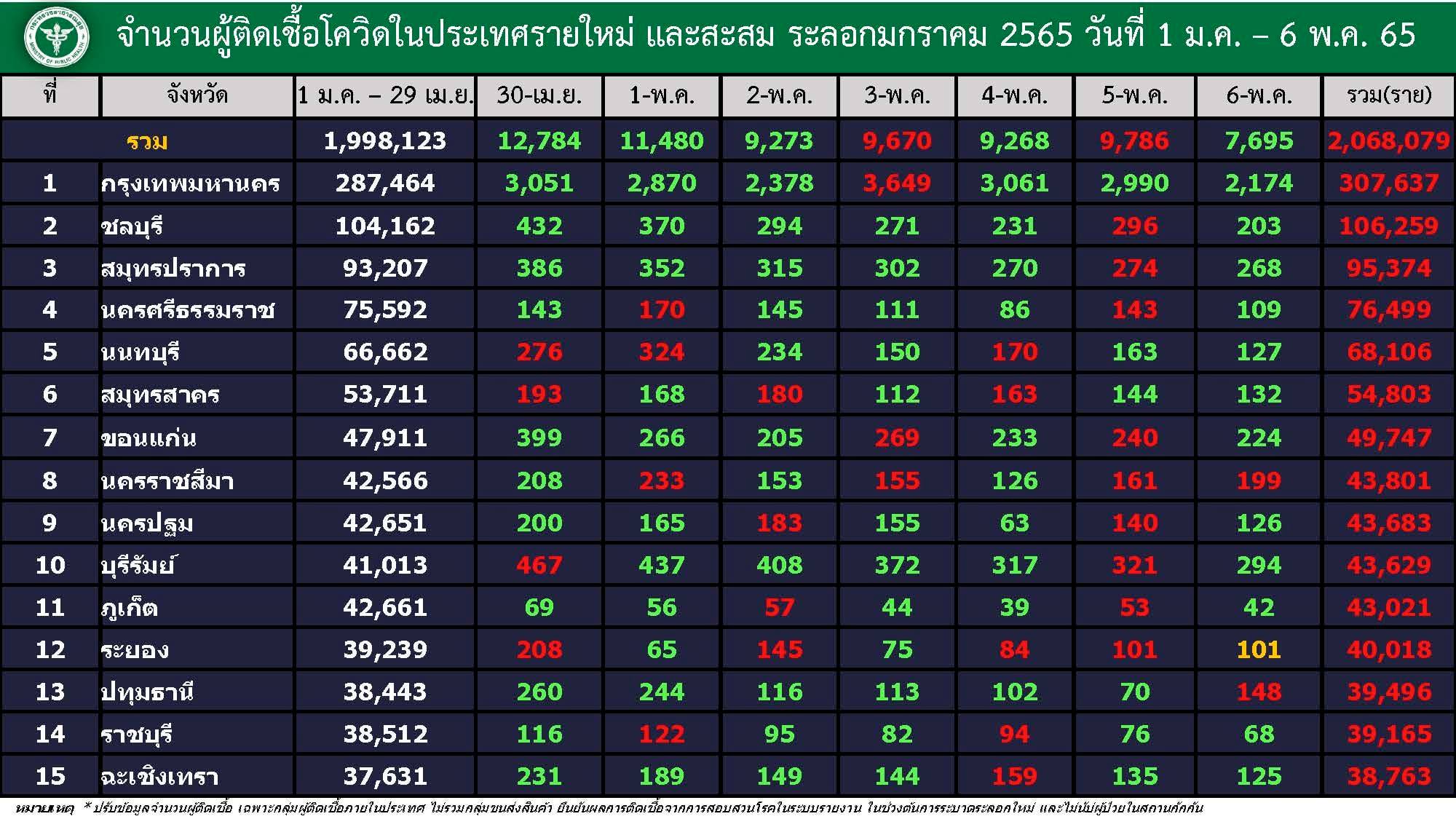 จังหวัดที่มีผู้ป่วยโควิดมากที่สุด