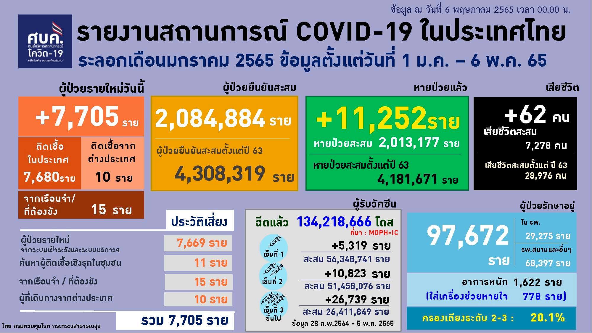 ผู้ป่วยโควิด ณ วันที่ 6 พ.ค.2565