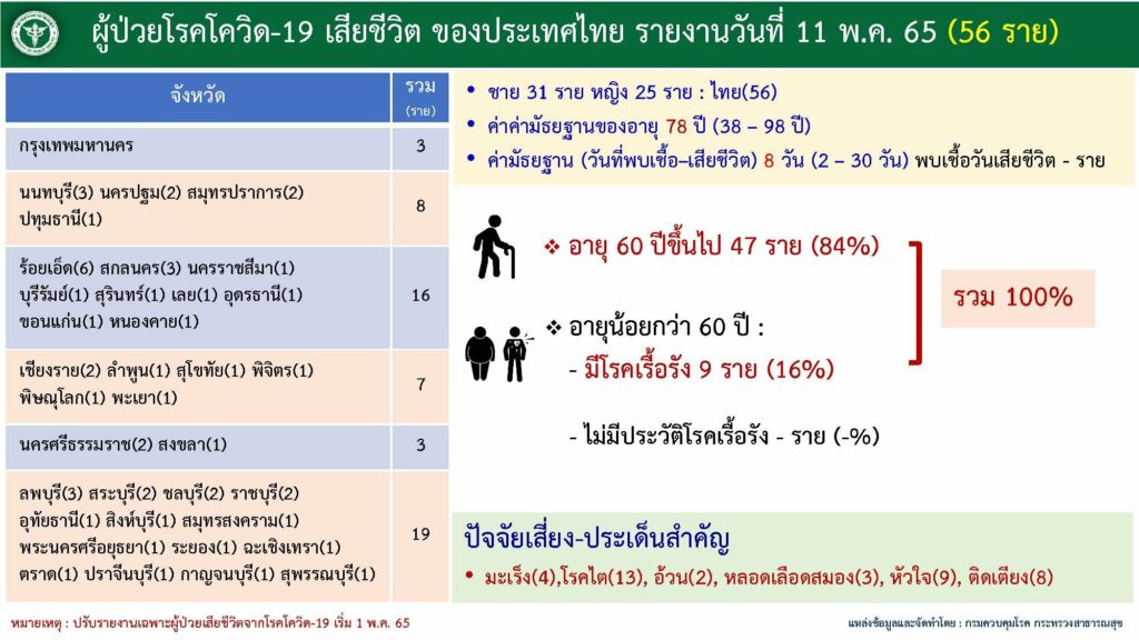 ยอดผู้เสียชีวิตจากโควิดแยกตามพื้นที่