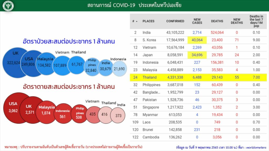 อันดับประเทศไทยจากการติดโควิดเทียบกับประเทศอื่นทั่วโลก