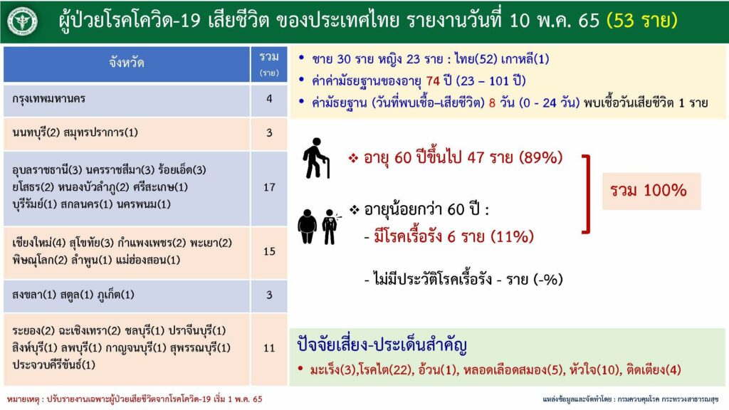 ตัวเลขผู้เสียชีวิต-พื้นที่ของการเสียชีวิตเป็นรายภาค ณ วันที่ 10 พ.ค. 2565