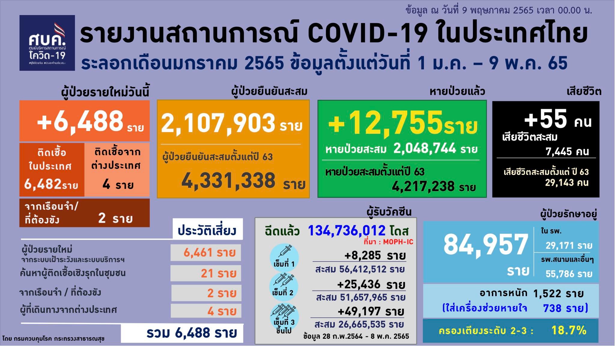 ผู้ติดเชื้อโควิดรายใหม่ ณ วันที่ 9 พ.ค.2565