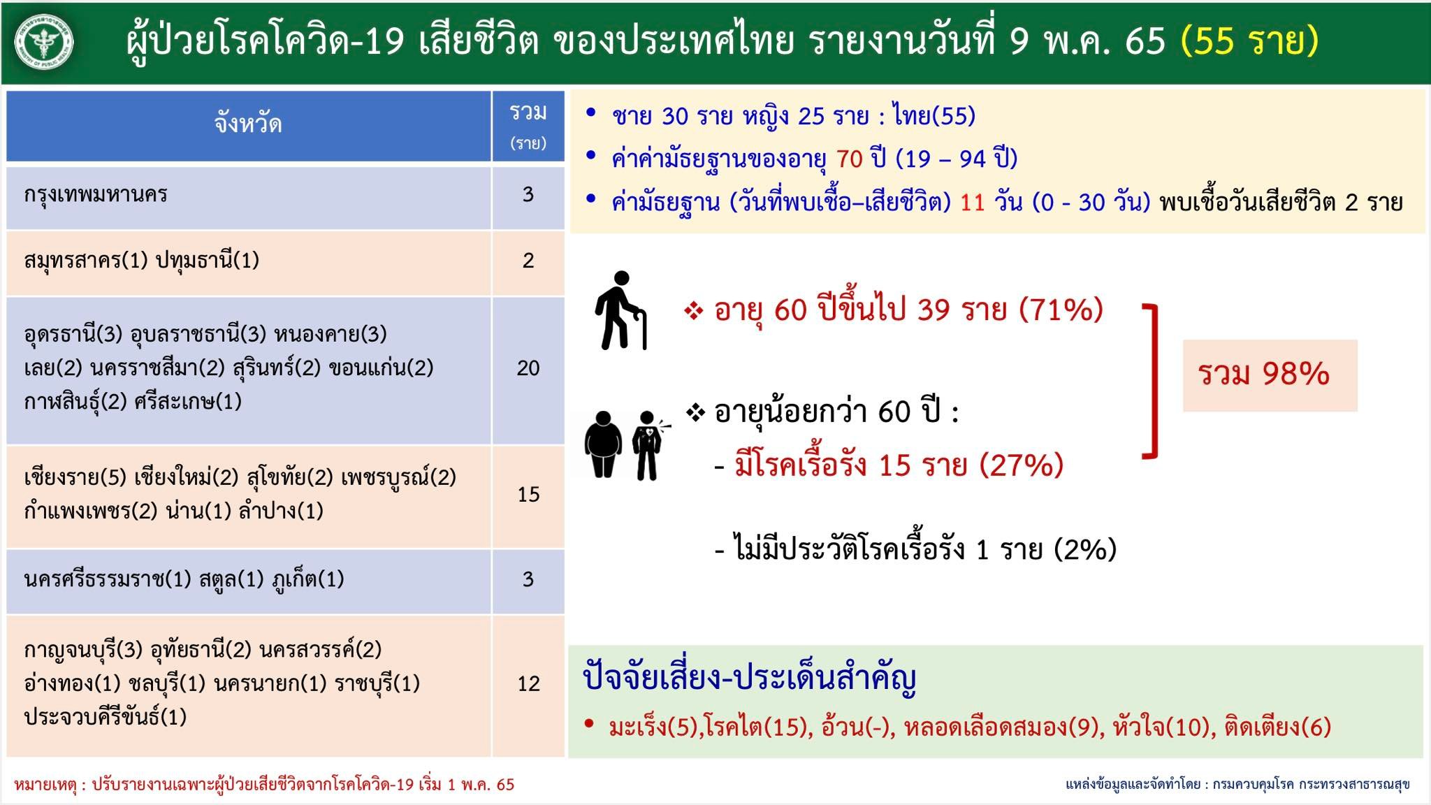 ผู้เสียชีวิตจากโควิด ณ วันที่ 9 พ.ค.2565