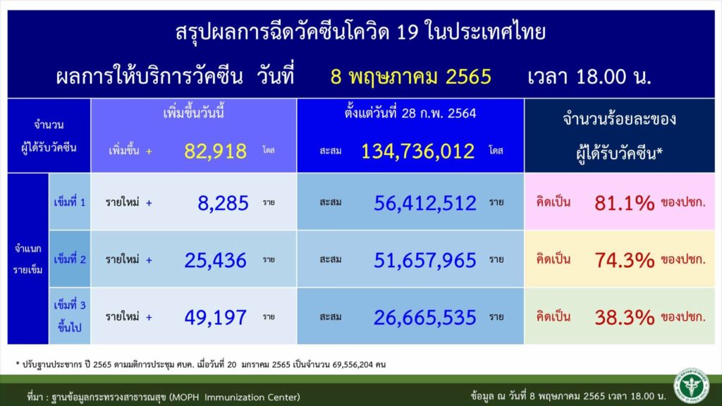 จำนวนผู้ฉีดวัคซีนป้องกันดควิด ณ วันที่ 9 พ.ค. 2565