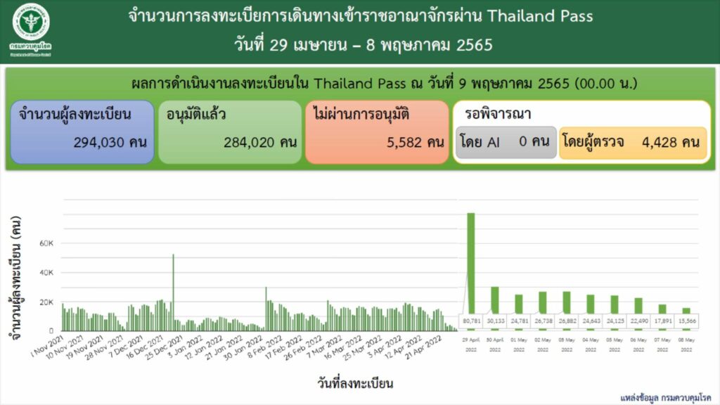 จำนวนผู้เดินทางเข้าประเทศไทยตั้งแต่ 29 เมษายน-8 พ.ค.2565