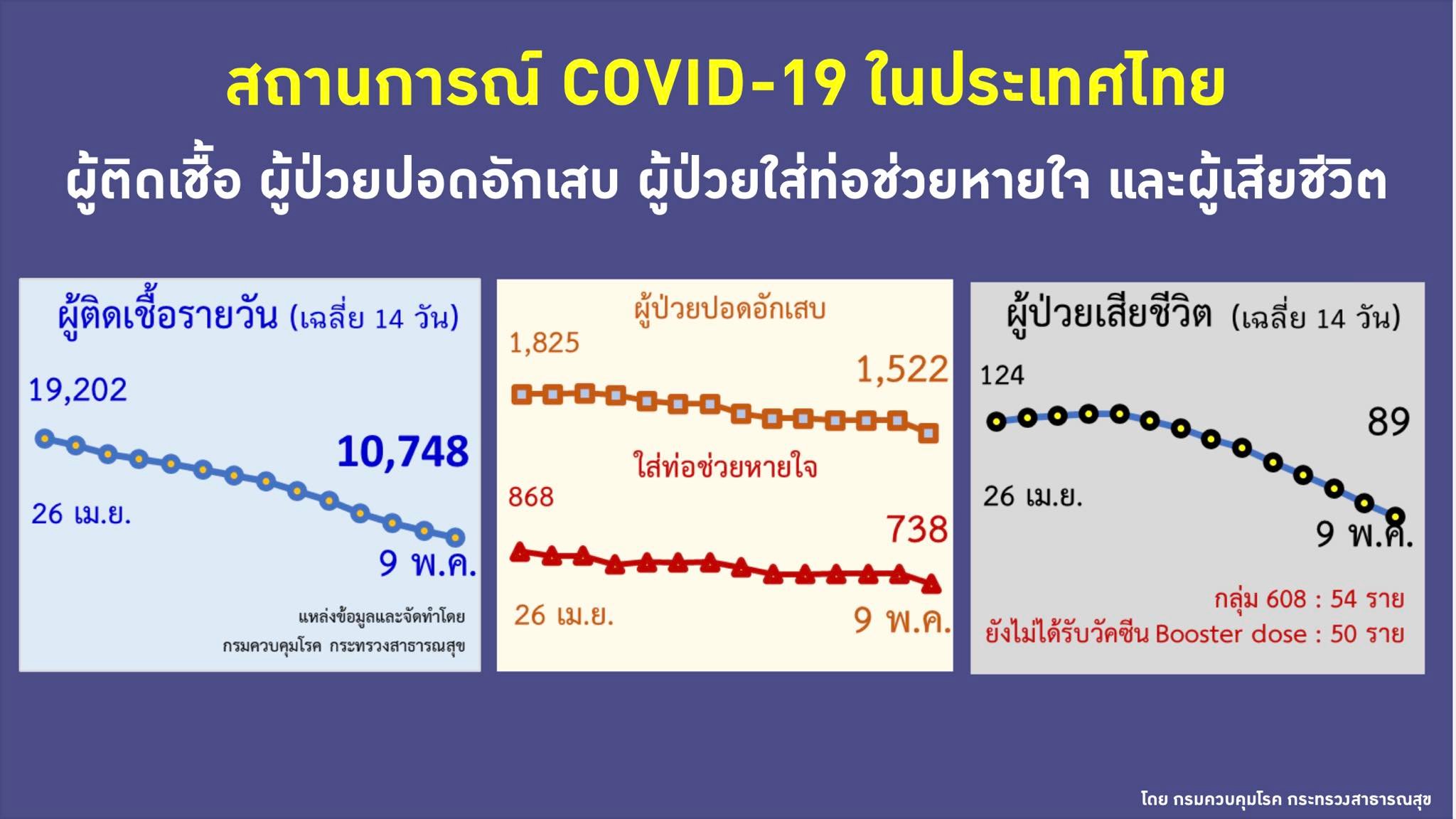 ผู้ป่วยโควิด-อาการหนัก-เสียชีวิต ณ วันที่ 9 พ.ค.2565