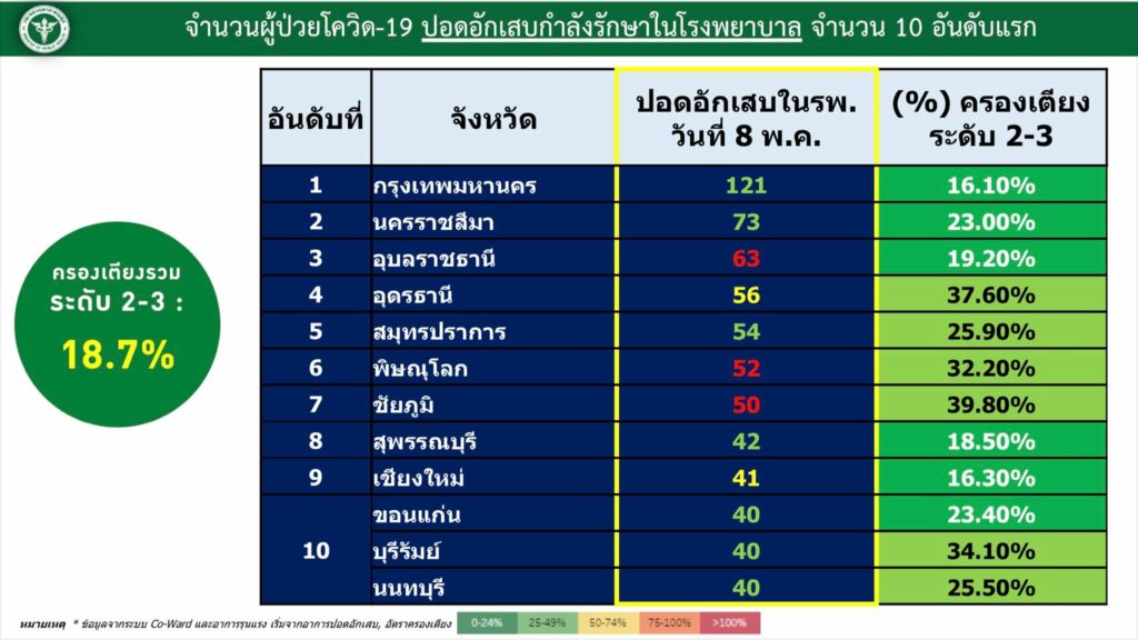 อัตราการครองเตียงระดับ2-3 ณ วันที่ 9 พ.ค.2565